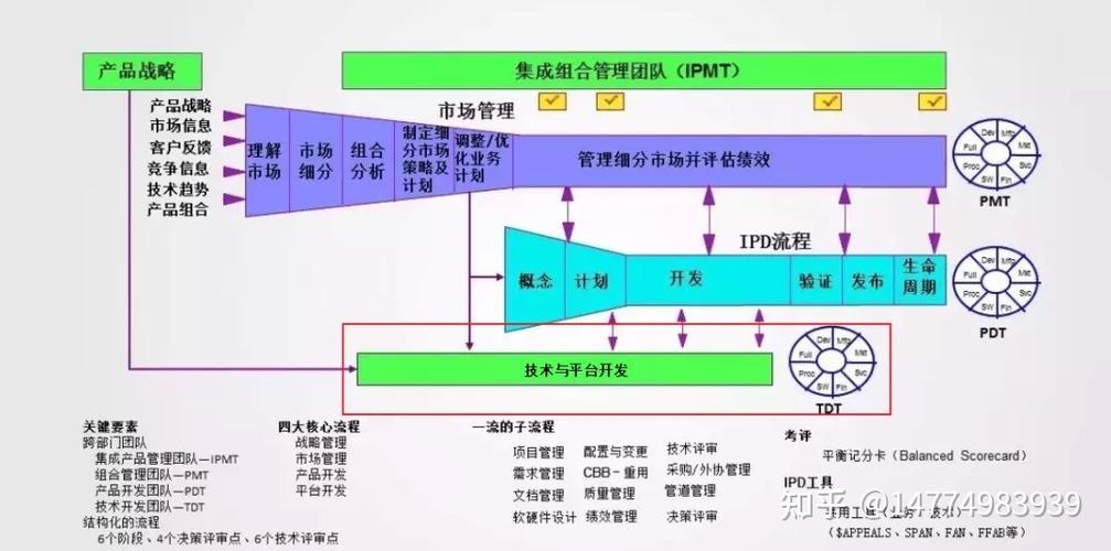 基于ipd研發(fā)咨詢產(chǎn)品技術(shù)管理cbb和平臺管理