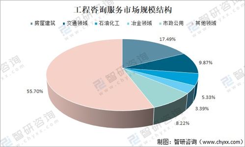 中國(guó)工程咨詢服務(wù)行業(yè)市場(chǎng)現(xiàn)狀及發(fā)展趨勢(shì)分析