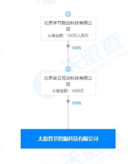 字節(jié)跳動在太原成立新公司,注冊資本1000萬